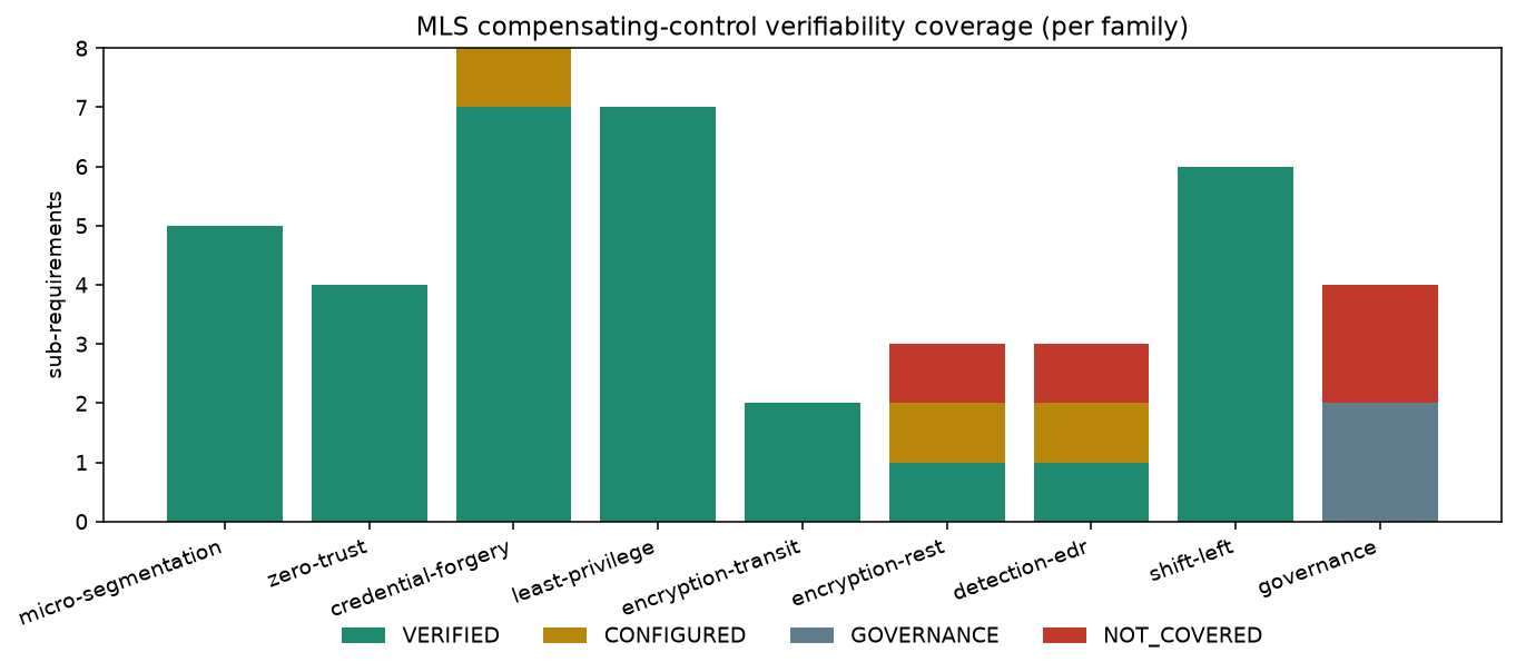 MLS verifiability coverage per family